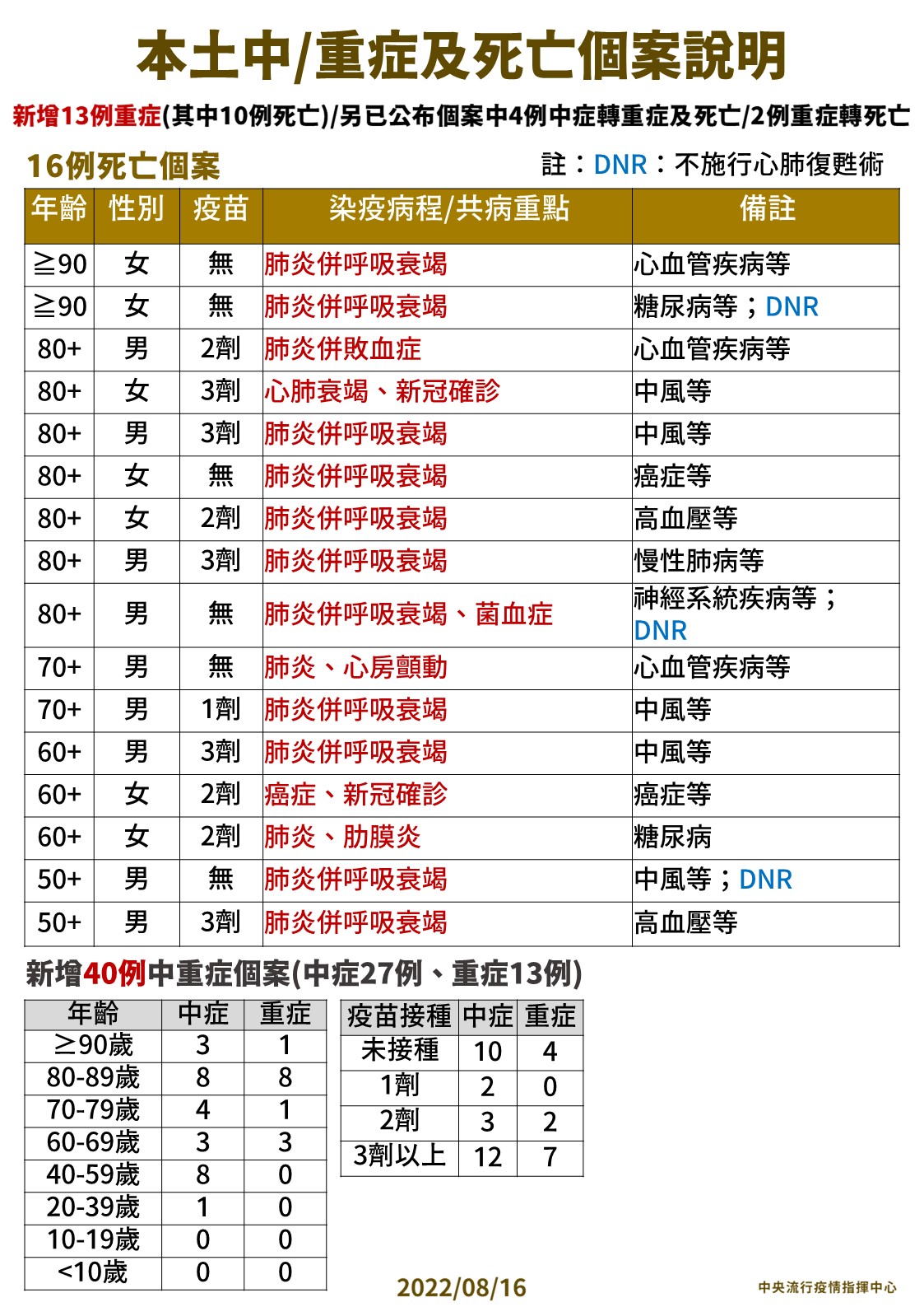 本土+22902、死亡+16 好消息!死亡人數降至97天來最低 16 03 0816本土中重度及死亡個案說明