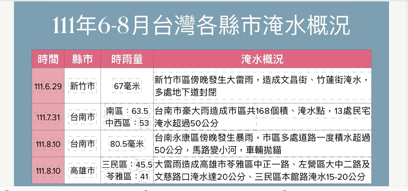 圖片說明 : 降雨積淹水引發政治口水戰淹沒真相。(鄭光宏議員提供)