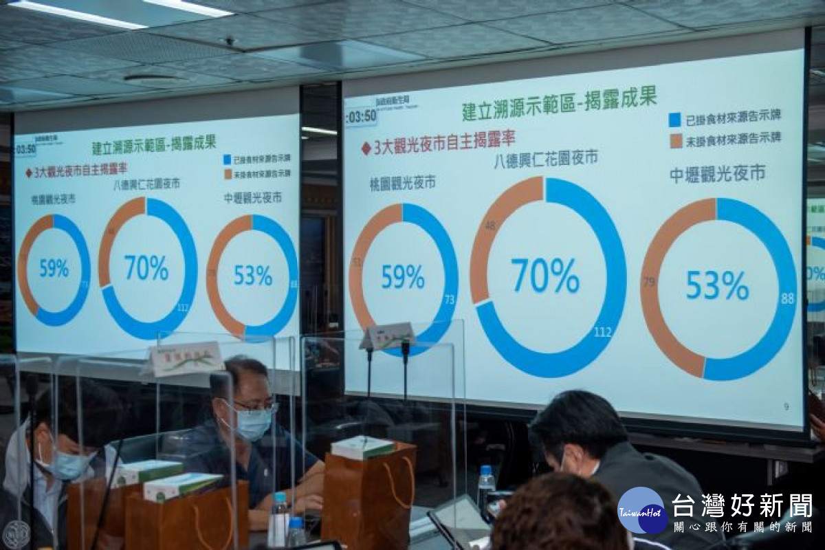市府推動「揭露餐飲食材產地溯源方案」,在3大觀光夜市建立溯源示範區。<br /><br />