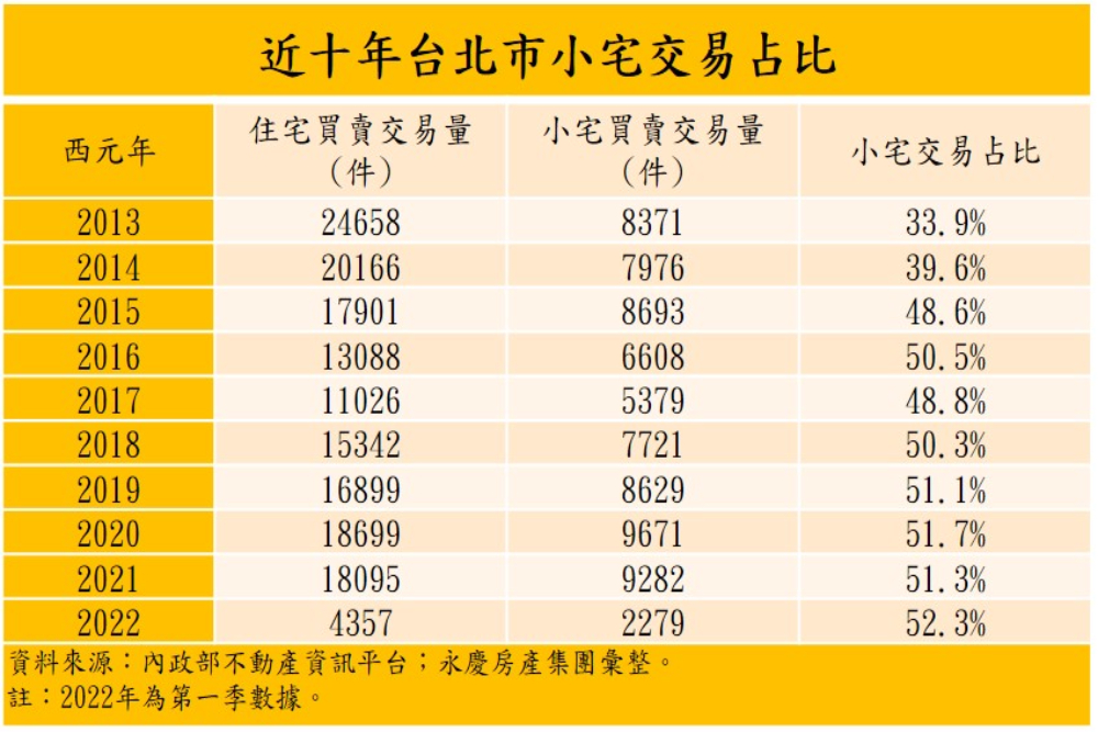 小宅當道!永慶房屋曝北市交易熱區它居冠 43 匯流新聞網CNEWS資料照片207220817a02
