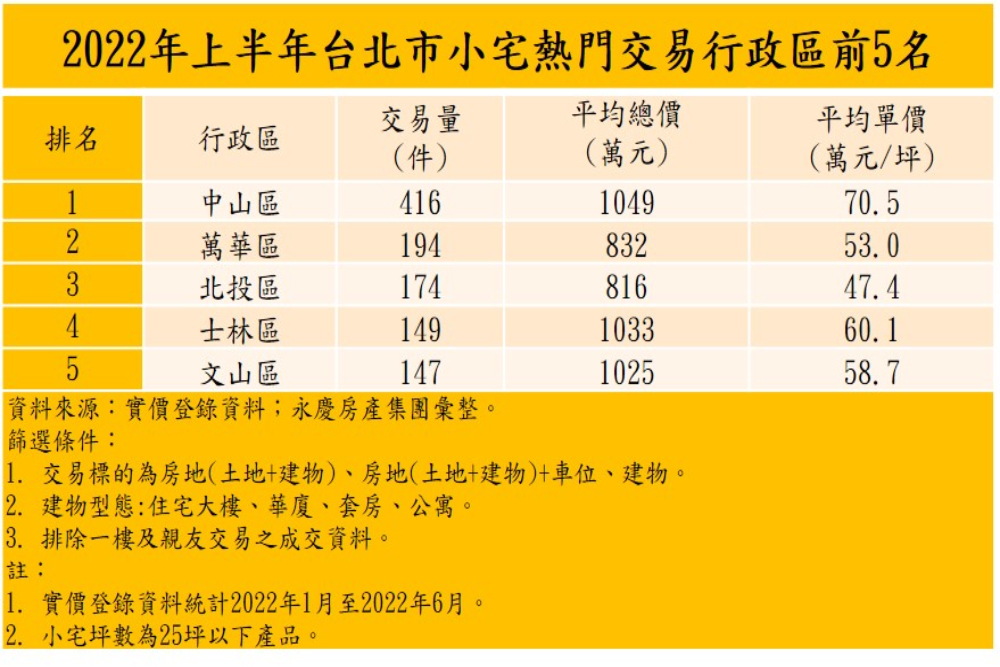 小宅當道!永慶房屋曝北市交易熱區它居冠 44 匯流新聞網CNEWS資料照片207220817a03
