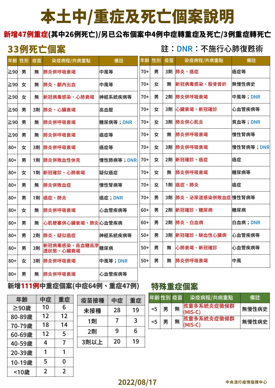 【有影】本土+24669死亡+33!新北飆升衝上5千例 重症累計破萬例 18 0817本土中重度及死亡個案說明