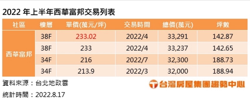 高樓豪宅景觀吸鈔 高低樓層價差大 40 01