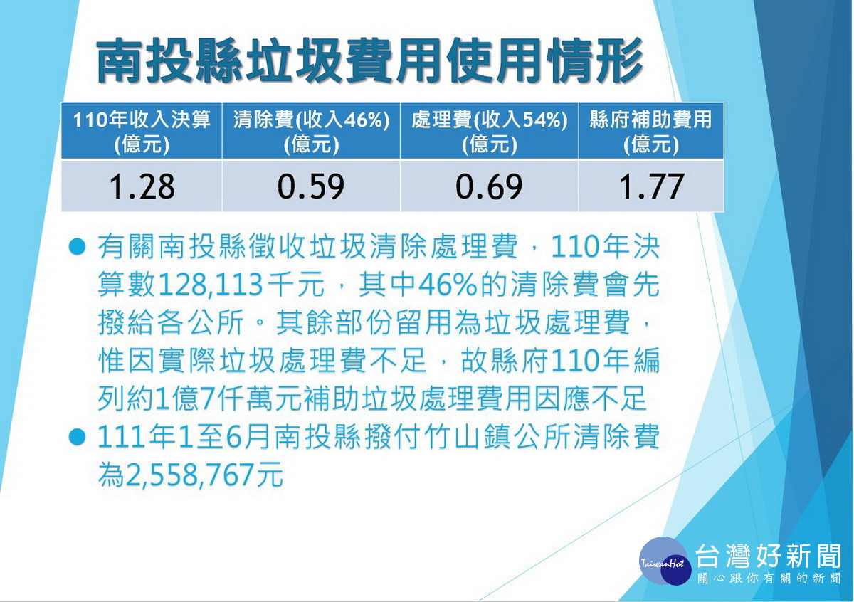 縣府提出垃圾費用使用情形。(縣府提供)