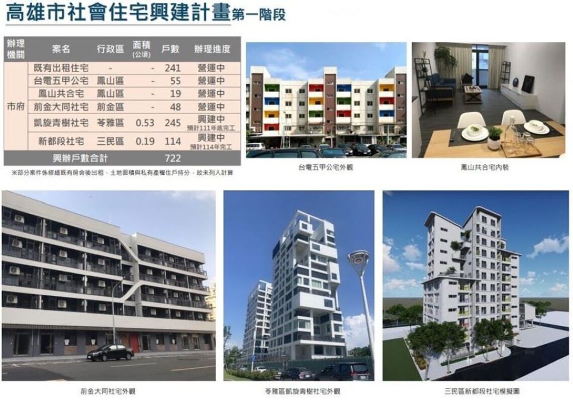 高雄市住宅政策多箭齊發 社宅青年弱勢市民優先 企業安家滿足員工宿舍需求