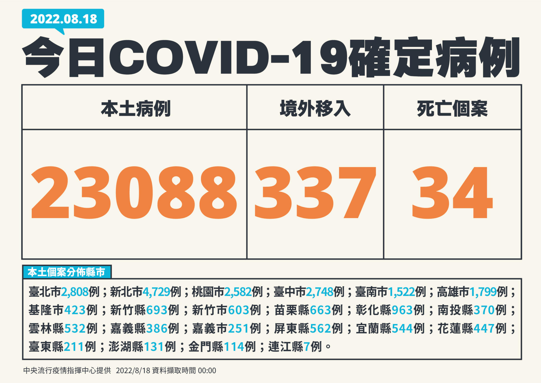 【有影】本土+23088死亡+34! 40歲女嘔吐、發燒隔離治療二周死亡 11 0818新增個案