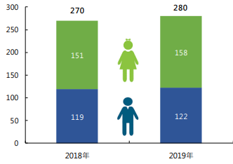 圖片說明:國人因精神疾患就醫概況–按性別分。(資料來源:衛生福利部)