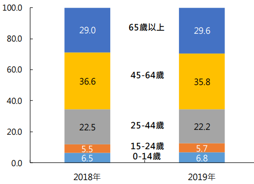 圖片說明:國人因精神疾患就醫概況–按年齡組別分。(資料來源:衛生福利部)