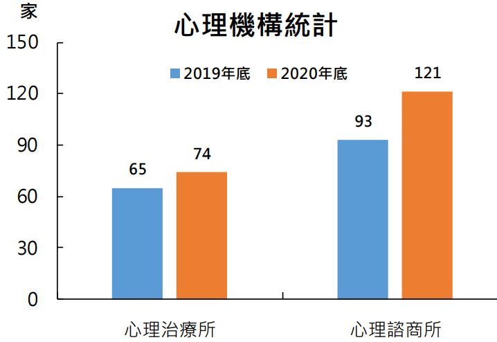資料來源:衛生福利部。