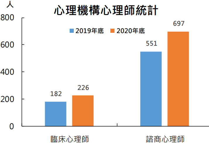 資料來源:衛生福利部。