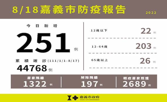 嘉義市18日新增確診251例　市府：提供一條龍照護服務
