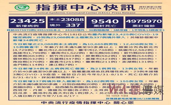 桃園今新增2,582例本土個案 市府呼籲家長開學前為孩子健康儘速接種疫苗