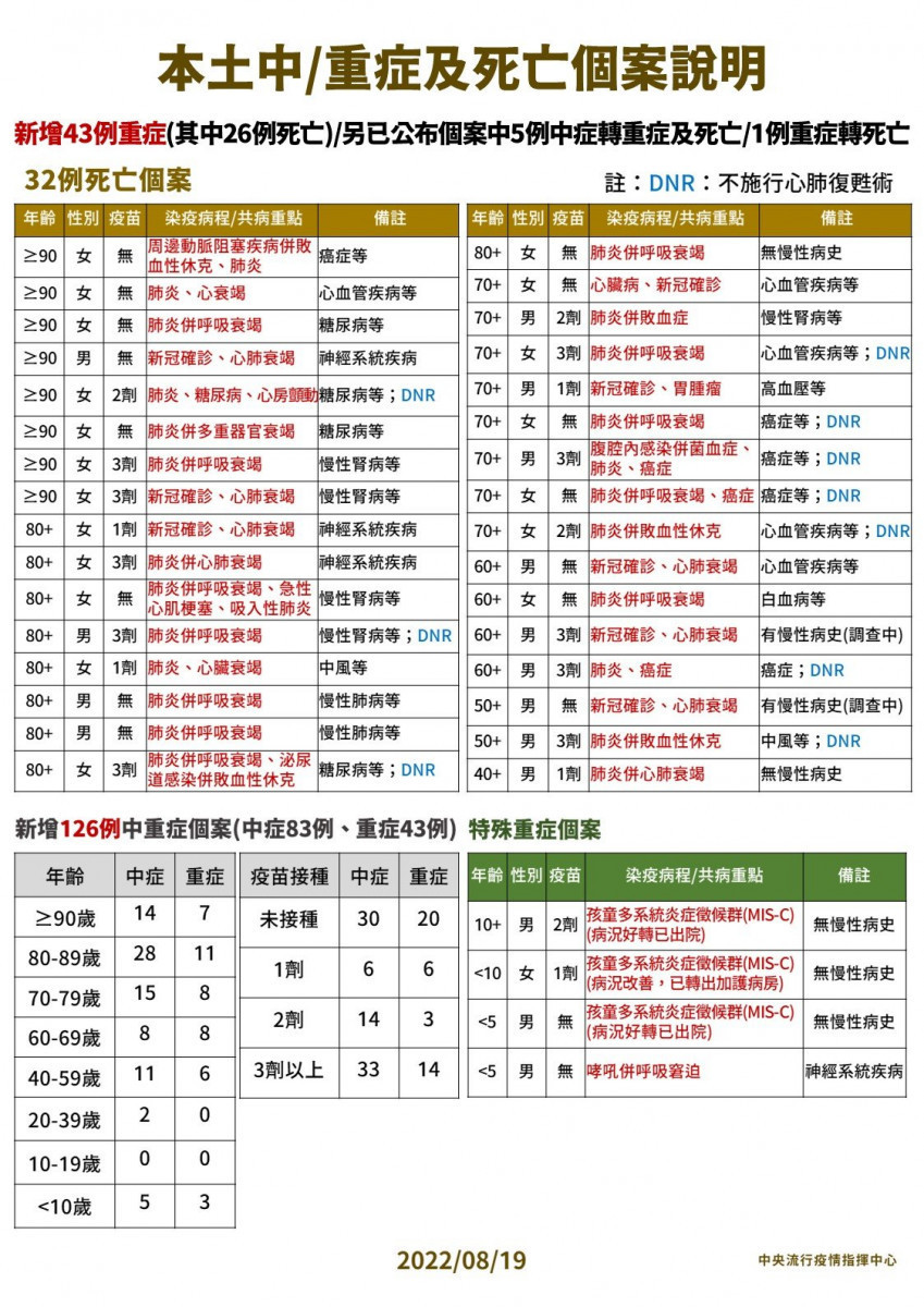 (圖/衛福部疾管署Facebook)