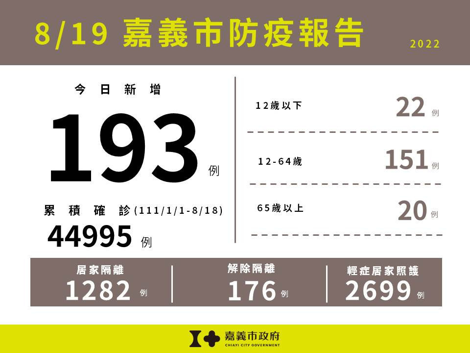 嘉市8/19新增193例本土確診案例／嘉義市府提供