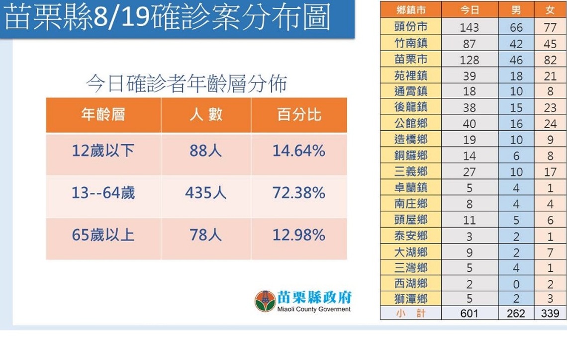 苗縣疫情防守及疫苗接種成效佳  榮獲全國6大績優獎項