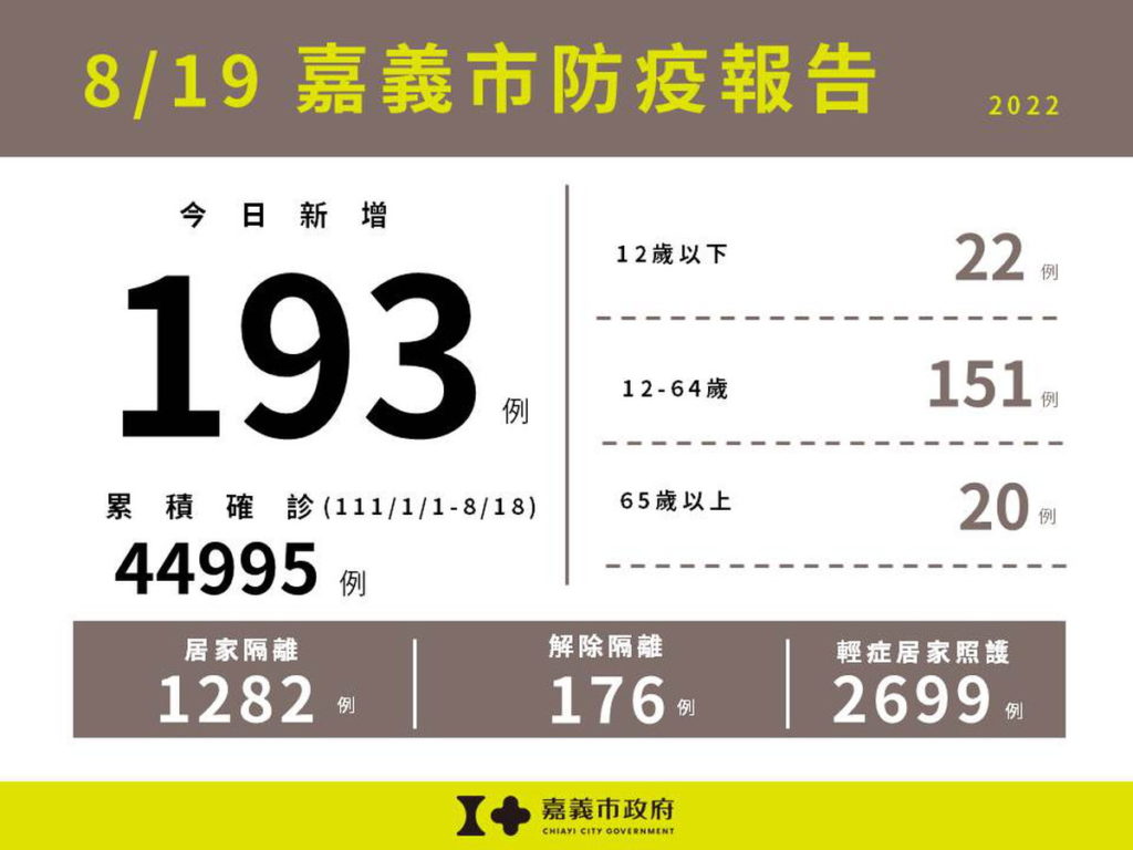0819嘉義市防疫報告
