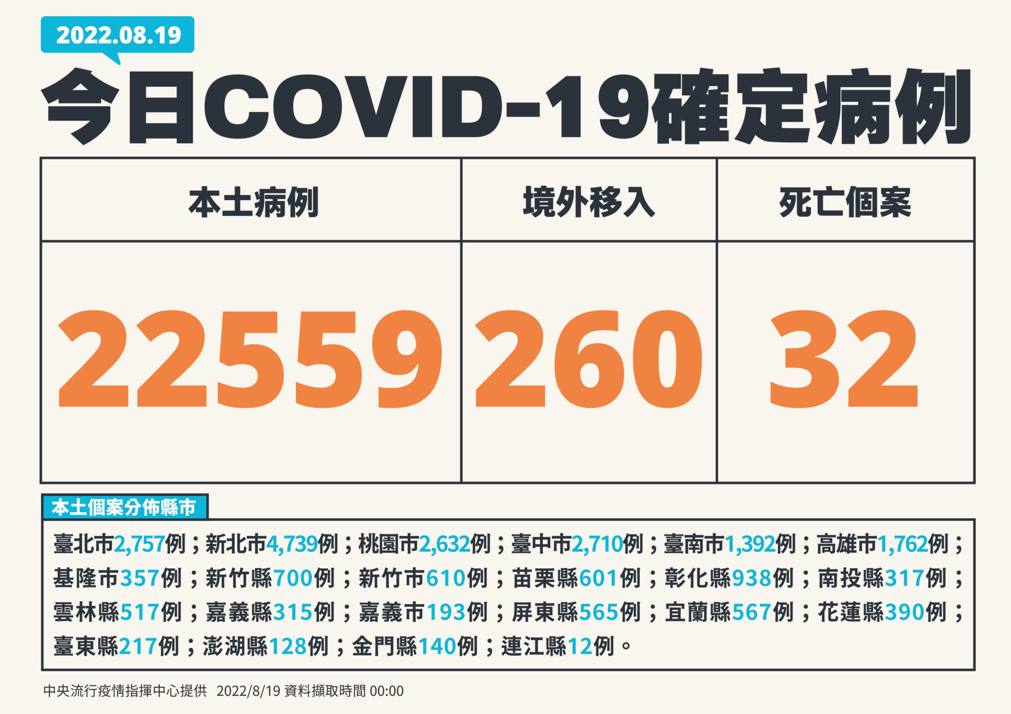 【有影】本土+22559死亡+32!驚見「快速死」個案 40歲男燒到抽搐當日沒心跳 13 1 0819新增個案