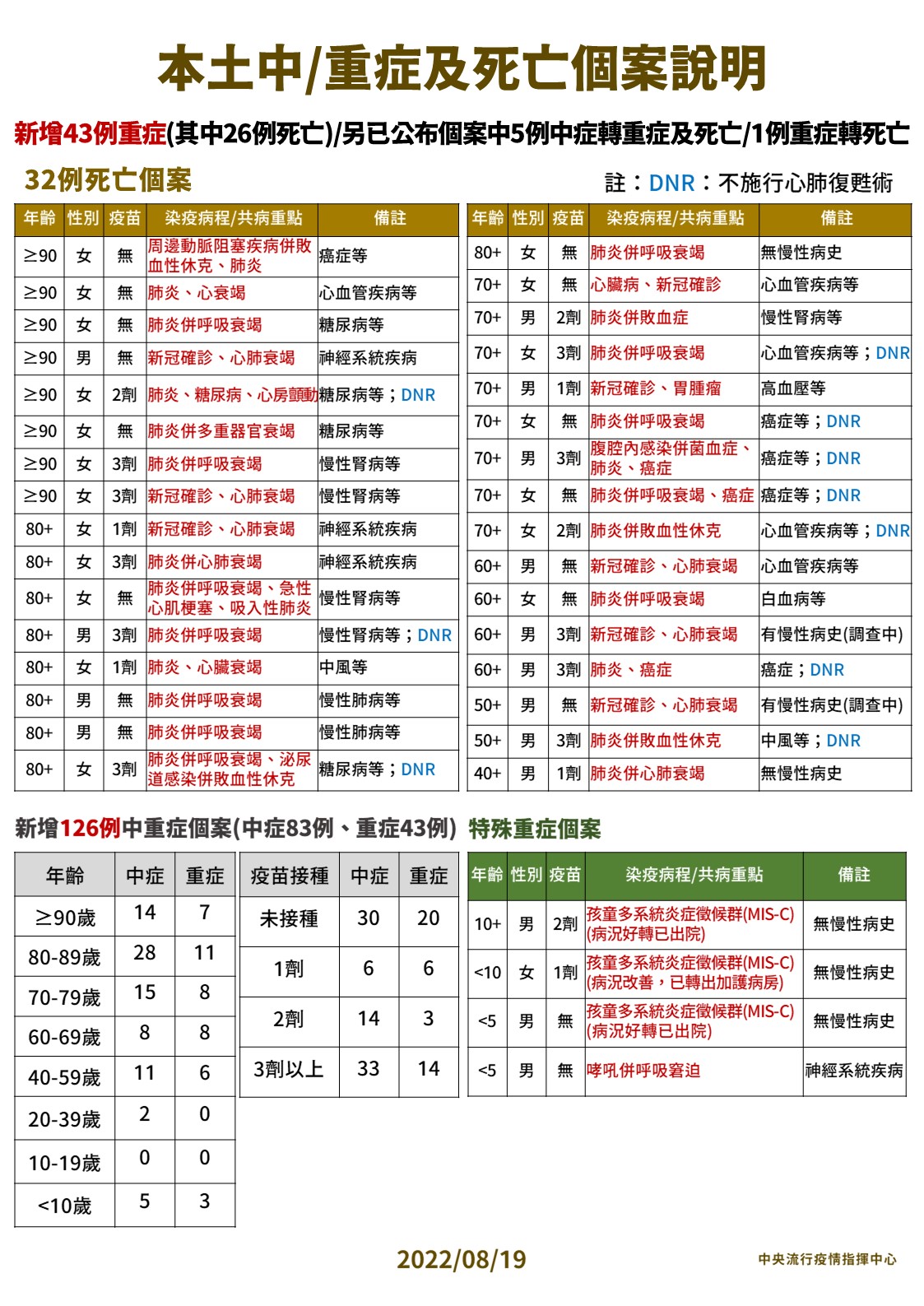 【有影】本土+22559死亡+32!驚見「快速死」個案 40歲男燒到抽搐當日沒心跳 14 3 0819本土中重度及死亡個案說明