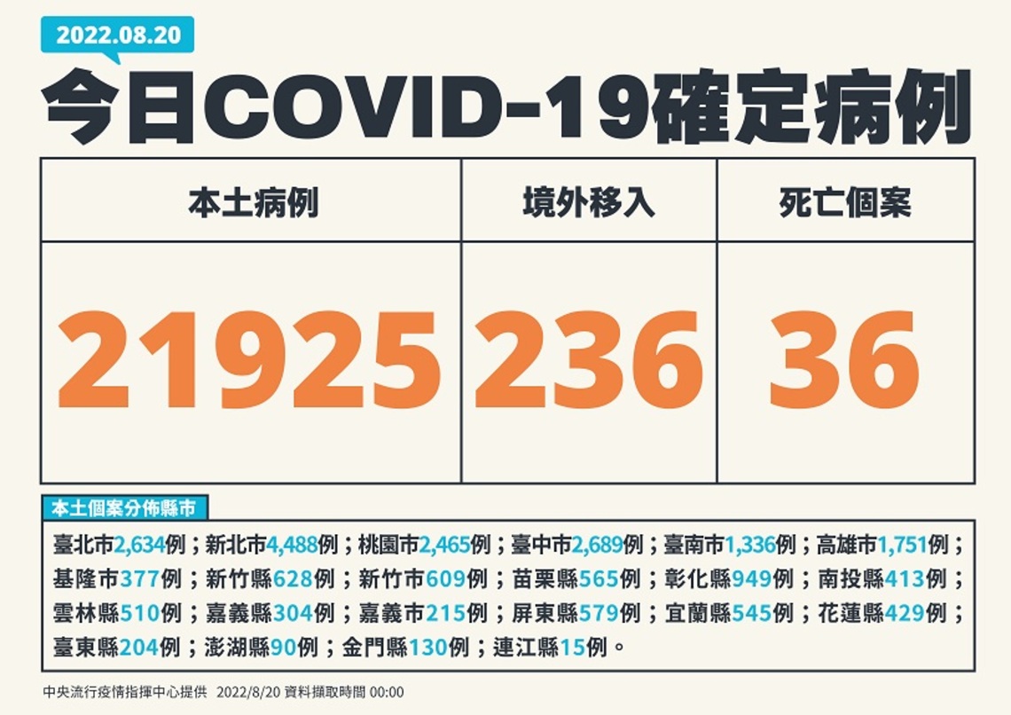 今日新增21925例本土   236例境外  36死