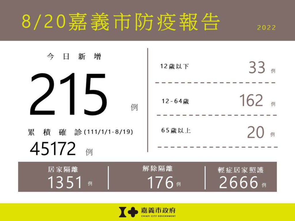 0820嘉義市防疫報告(累計版)