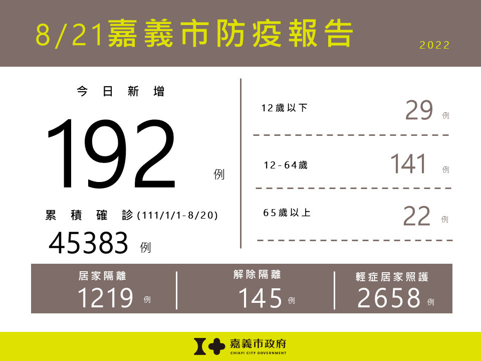 嘉市8/21新增192例本土確診案例／嘉義市府提供