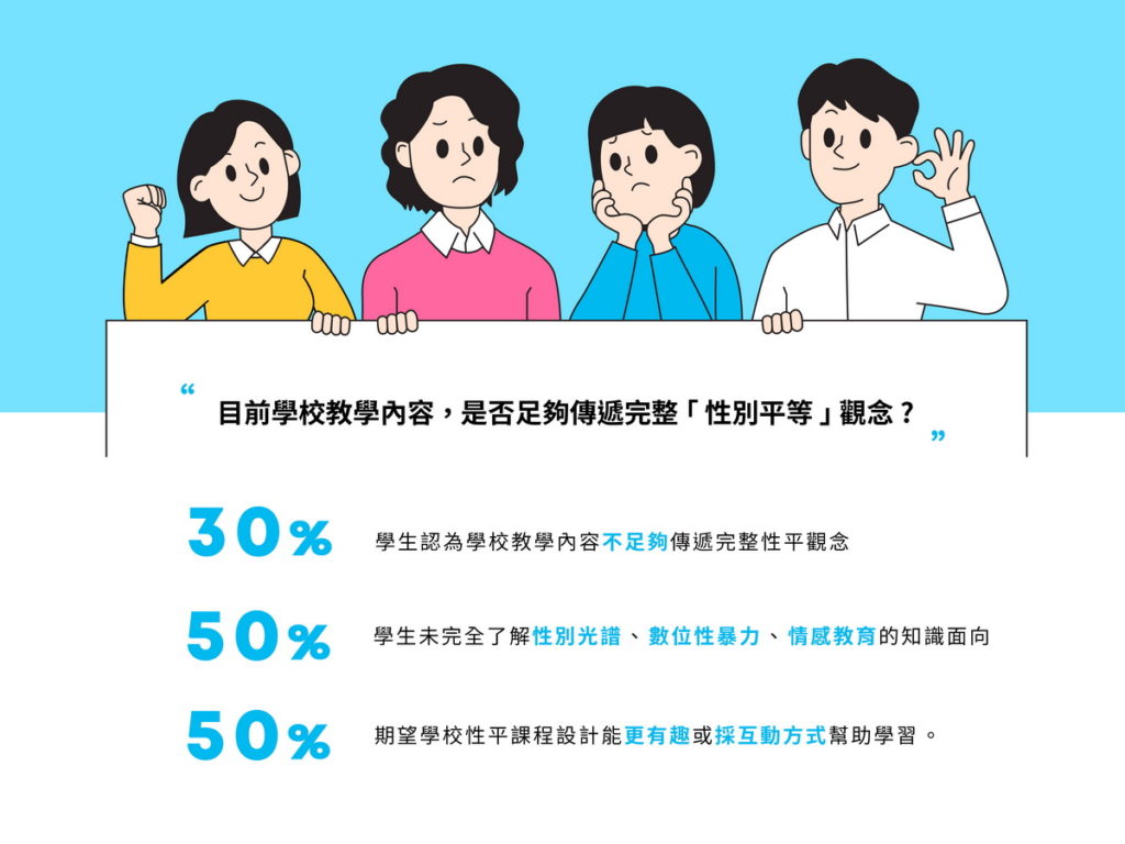 愛康國高中師生性別平等認知調查:3成學生認為學校教學內容不足。圖片來源:愛康涼感衛生棉