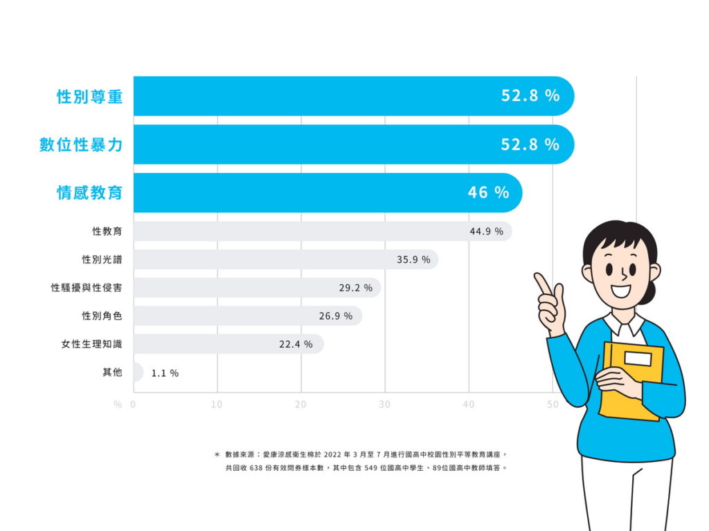 老師認為需要加強的前三項性平議題是:性別尊重、數位性暴力、情感教育。圖片來源:愛康涼感衛生棉