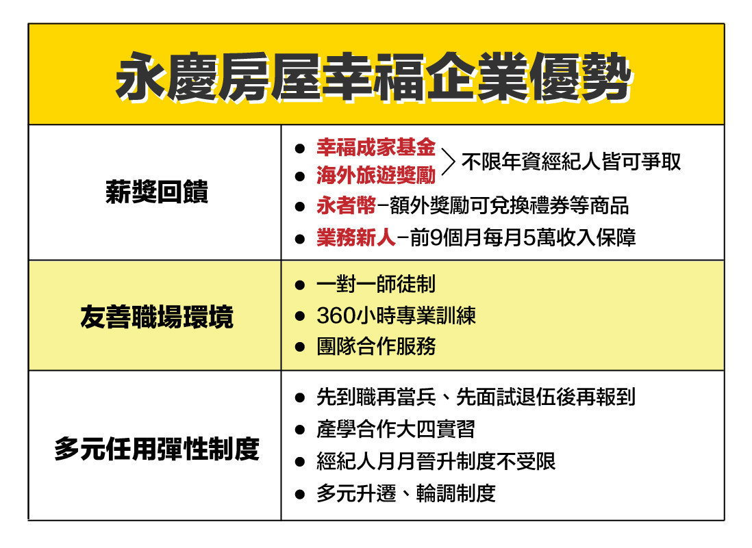 永慶房屋完整的人資政策和福利,幫助員工獲得成功!