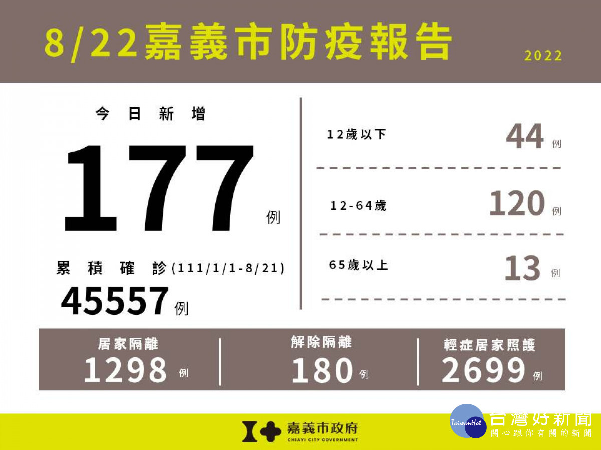 嘉市8/22新增177例本土確診案例／嘉義市府提供