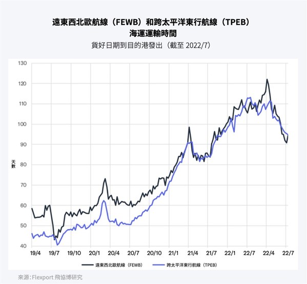 FEWB和TPEB海運運輸時間(截至2022/7) FEWB和TPEB海運運輸時間(截至2022/7)