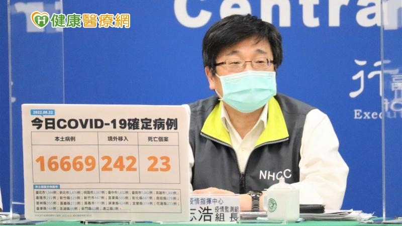 本土+16669、死亡增23!一歲女童高燒昏迷 送醫時已死亡