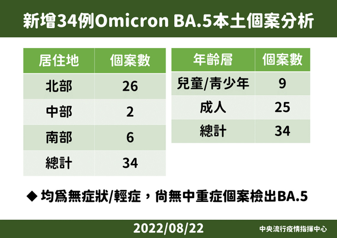 新增96例Omicron亞型變異株確定病例    分別為34例本土及62例境外移入