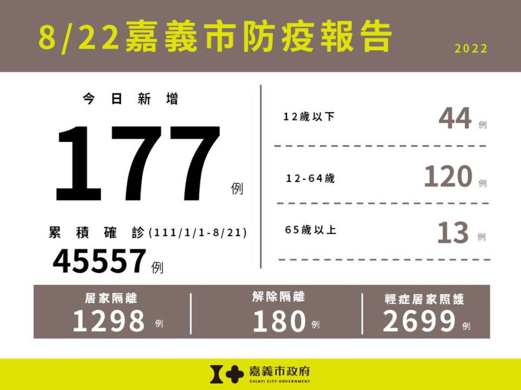 0822嘉義市防疫報告(累計版)