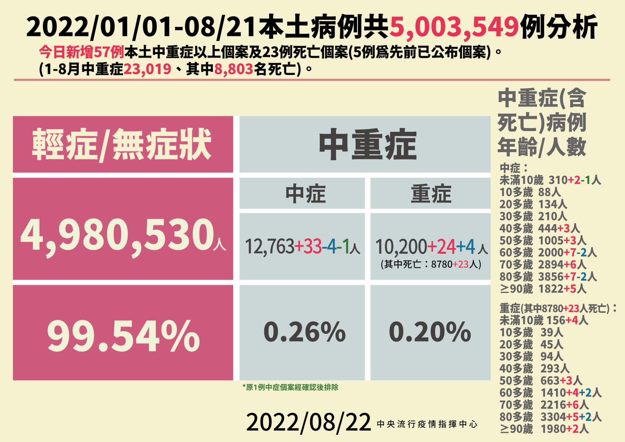 2 0822本土病例分析