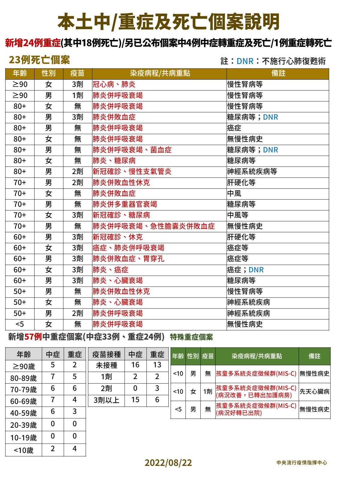 3 0822本土中重度及死亡個案說明