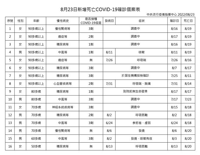 (圖/衛福部疾管署)
