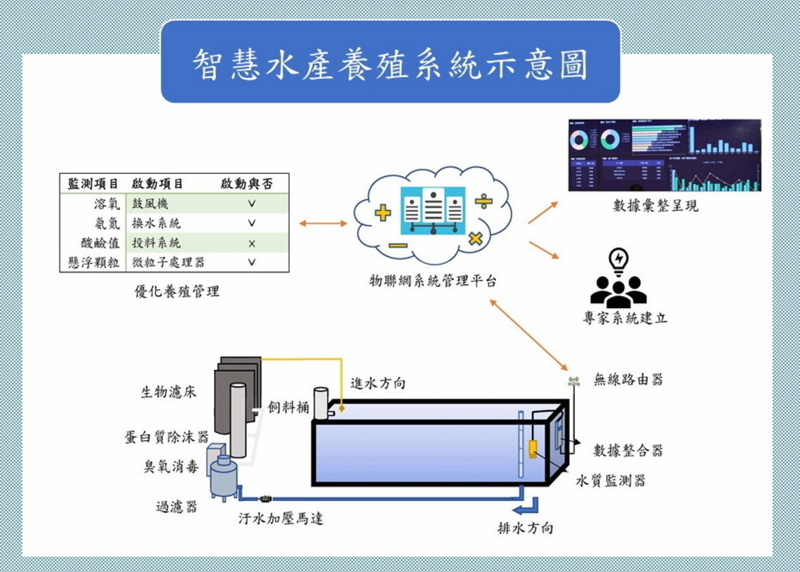 為培育智能養殖人才之實習場域 嘉大將設立AI智能養殖示範中心