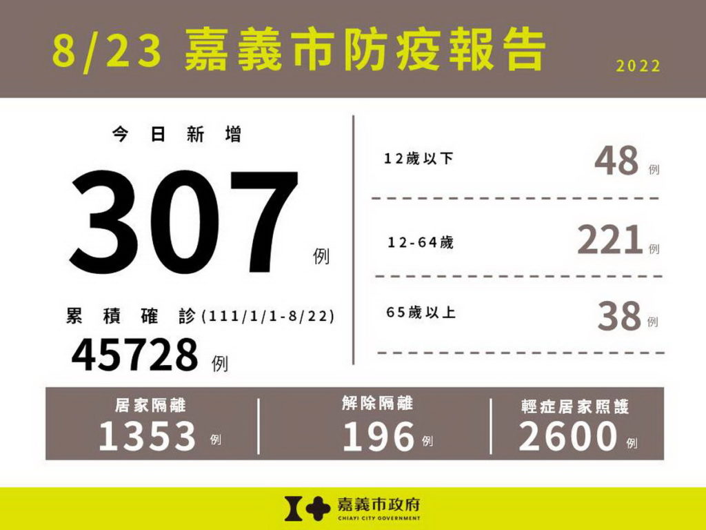 0823嘉義市防疫報告