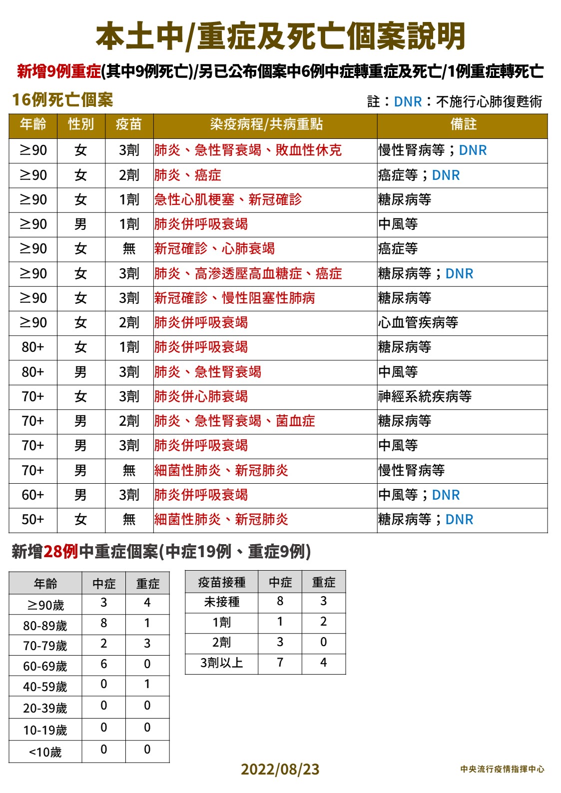 【有影】本土+26095死亡+16! 死亡、中重症「雙降新低」5月來最低 26 03 0823 本土中重度及死亡個案說明