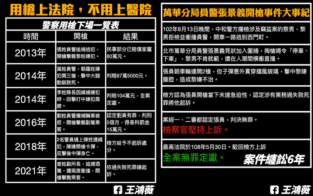 台北市議員王鴻薇整理之警察使用警械，造成後續法律纏訟情形之案例。