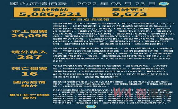 桃園新增2,673例本土個案 疫情有反轉攀升可能籲民眾做好防疫工作