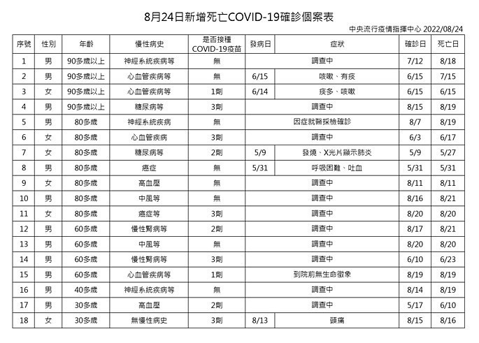 4(圖/衛福部疾管署)