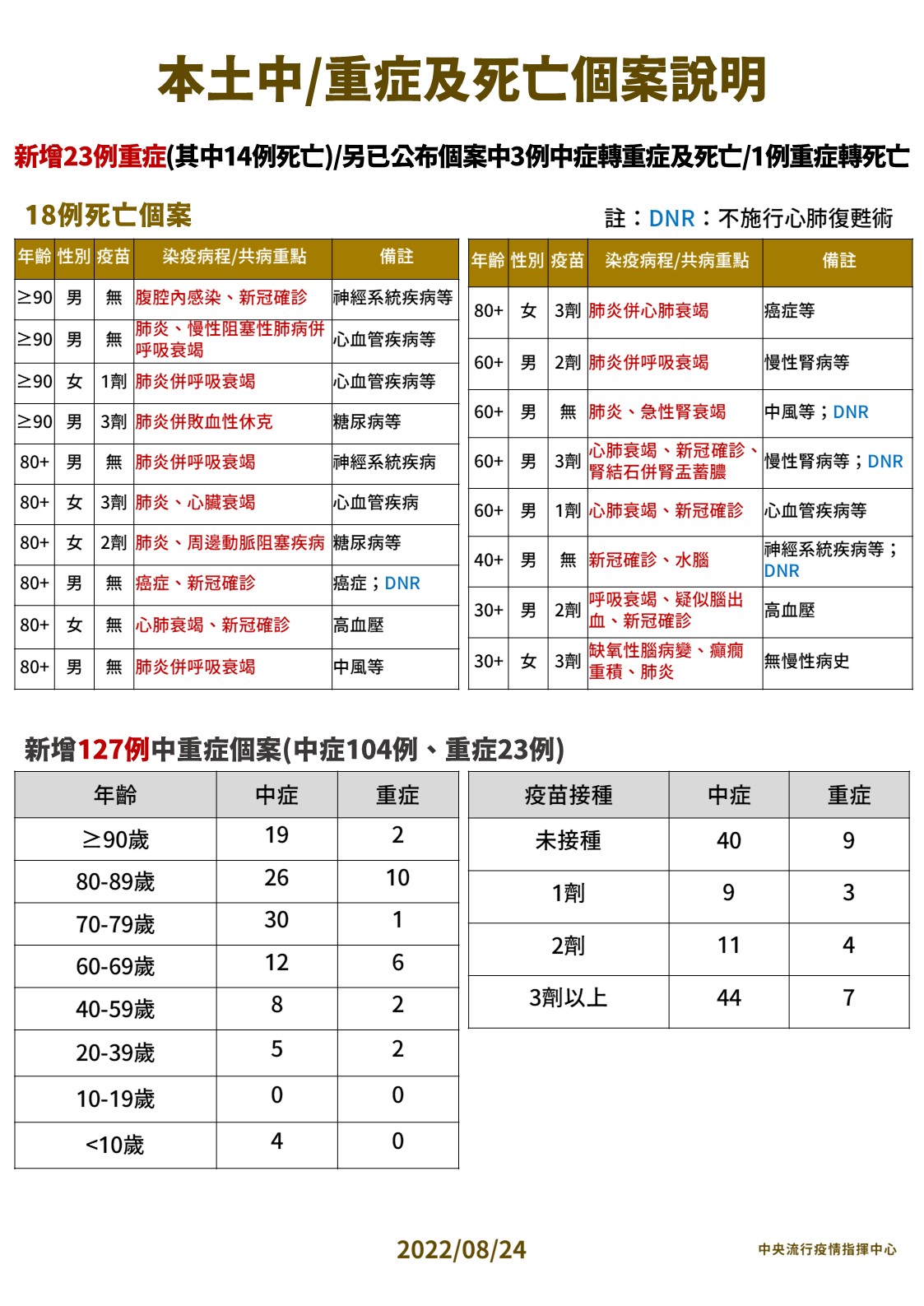 3 0824本土中重度及死亡個案說明