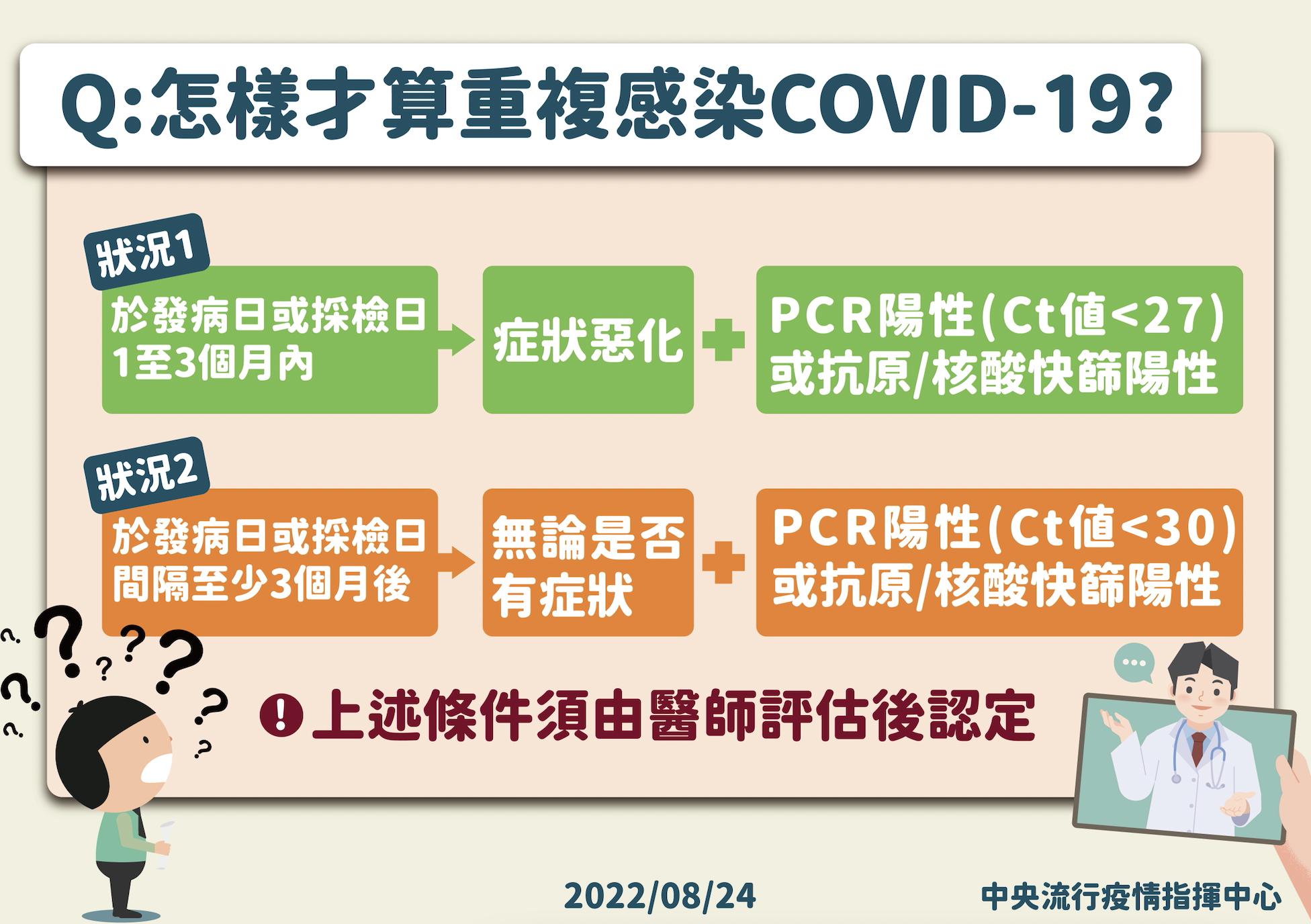 全台已5千人「重複感染」!下一波疫情特徵浮現 羅一鈞點名兒童恐受害最深 28 截圖 2022 08 24 下午2.53.38
