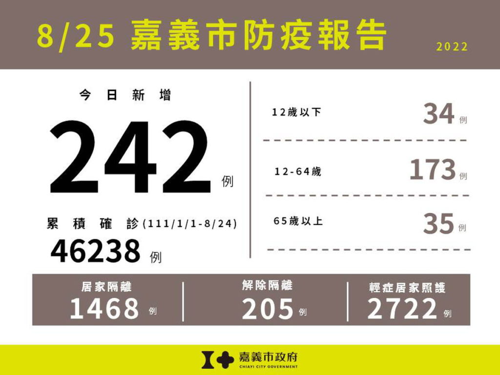 0825嘉義市防疫報告