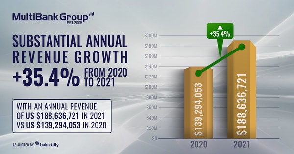 MultiBank Group公佈2021年創紀錄的財務數據