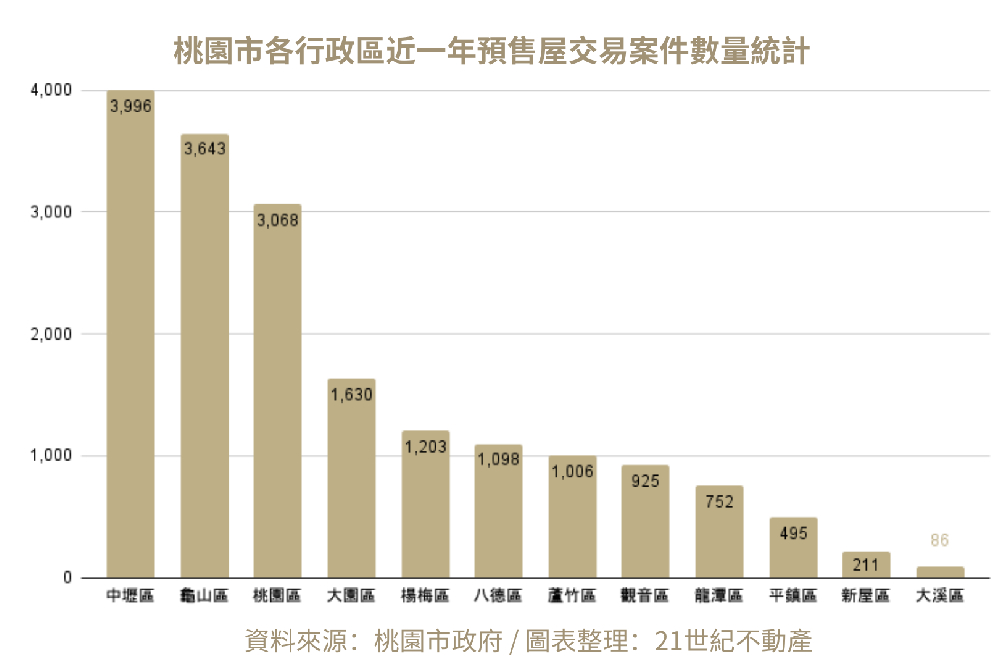 串起北北桃生活圈 桃園龜山每日平均成交12戶 44 新增專案 57