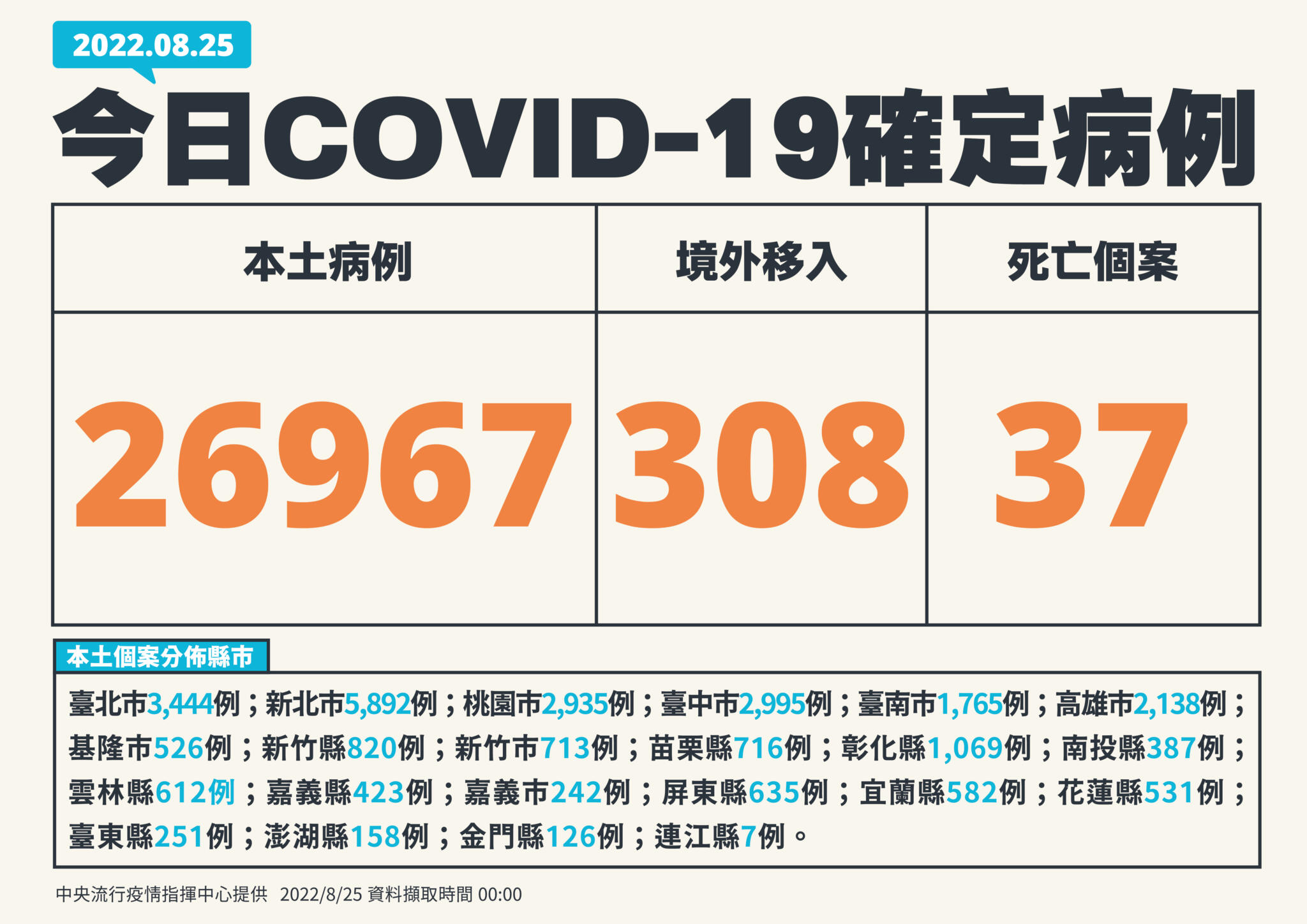 【有影】本土26967死亡37! 30歲女一確診變胡言亂語+猛爆性心肌炎送命 25 01 0825新增個案