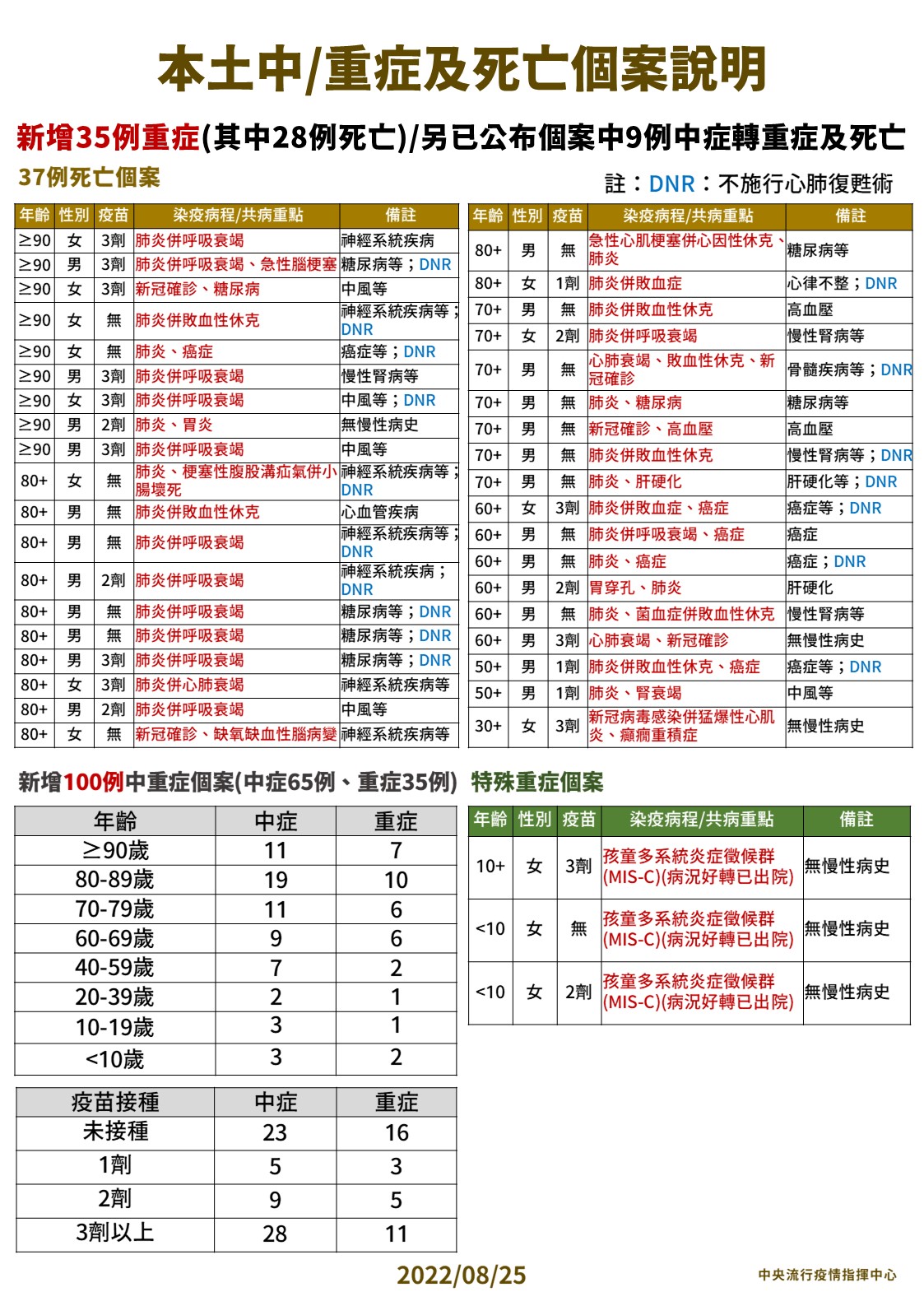 【有影】本土26967死亡37! 30歲女一確診變胡言亂語+猛爆性心肌炎送命 26 03 0825本土中重度及死亡個案說明