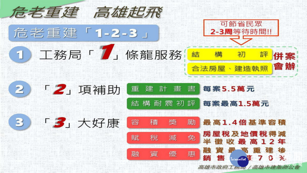 ▲高雄「危老重建1-2-3」專案服務計畫。